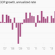 Image for article titled The 10 most important economic charts of the week